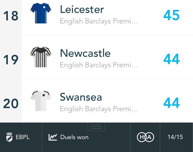 NUFC_Banter's tweet photo. No team has won less aerial duels than Newcastle http://t.co/An9pH6xsYp