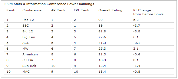 CollegeGameDay's tweet photo. Final Conference Power Rankings.
1. Pac-12
2. SEC
3. Big 12
4. Big Ten
5. ACC

Breakdown: http://t.co/Boqaog7NkI http://t.co/suNLv0iQYL