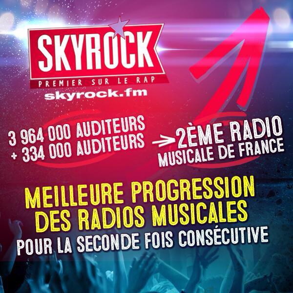 Planete_Rap's tweet photo. Merci à vous et aux 334000 nouveaux auditeurs qui ont rejoint la team #Skyrock 
🔝🔝 #Unité #Equipe #EnProgression http://t.co/xpTKBkMvjz