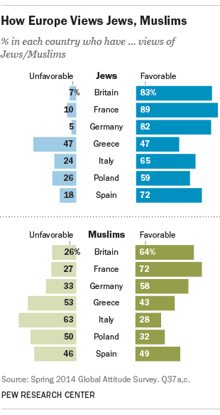 PewReligion's tweet image. French have positive views of both Jews, Muslims: pewrsr.ch/1u6a9bl