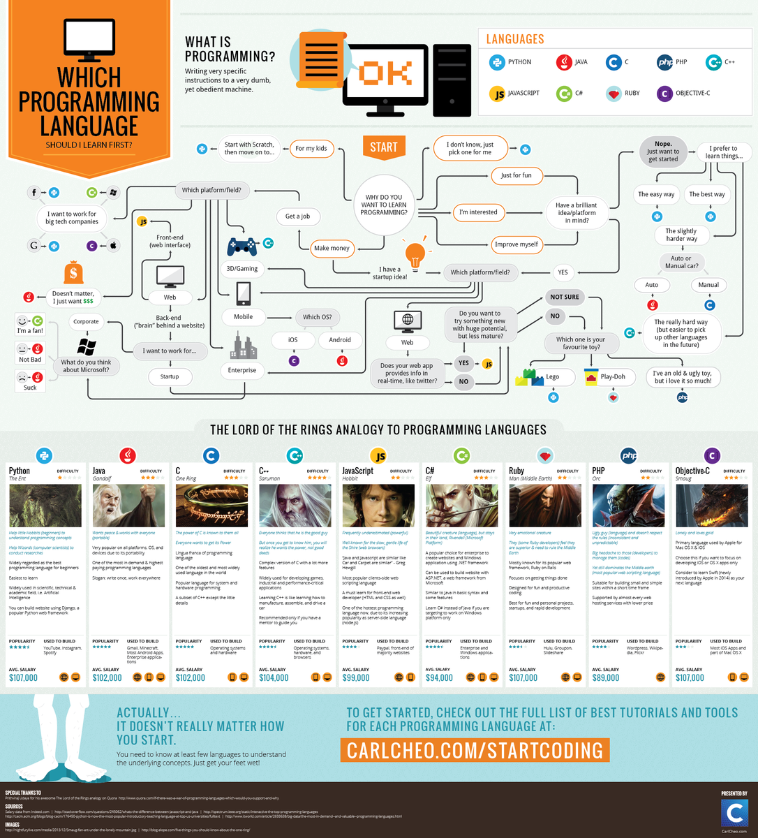 MegRosenburg's tweet photo. Want to start programming, but aren't sure which language to begin with? Here's a flowchart: http://t.co/iZMxJdanOG http://t.co/am9fz6gf2v