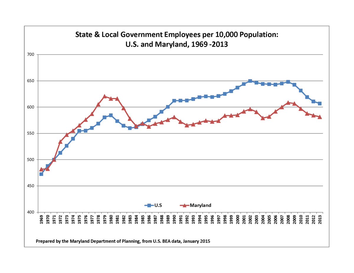 MdStateDataCtr's tweet image. 2013 MD had 581 state &amp;amp; local gov empl for every 10k residnts well
below US avg of 607- 41st lowest of 50 states &amp;amp; DC
