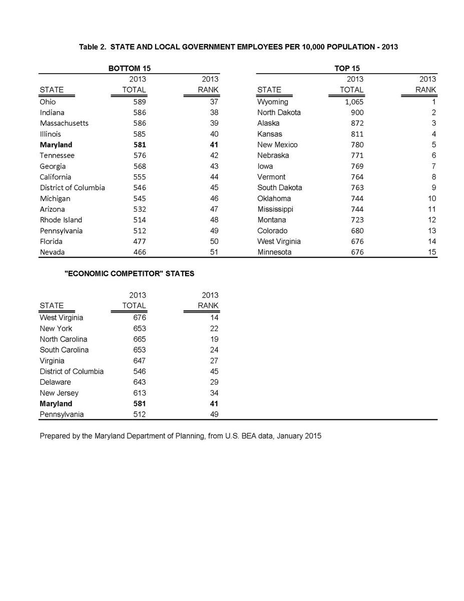 MdStateDataCtr's tweet image. MD still maintains 1 of most efficient govt structures in US as measrd by per capita govt empl ow.ly/Hj6cO