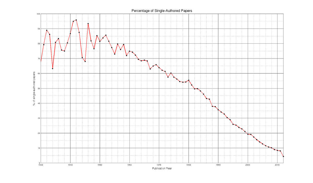 danigeos's tweet photo. 80% of papers used to be single-authored in the 50's. Now <10%. Are we scientists more cooperative??
#PaperBubble http://t.co/Bd4zghI4pp