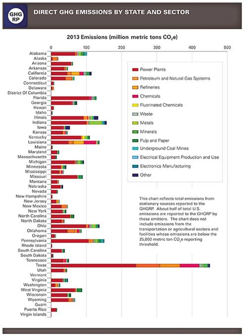 ARCAInc's tweet photo. Check out this chart from @EPA that shows greenhouse gas emissions by state and sector during 2013. http://t.co/ZIPajXMWol