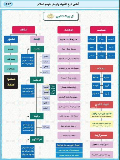 اسماء زوجات الانبياء