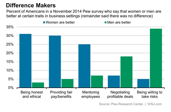"Double Standard Holds Women Back From Top Business Jobs, Pew Survey Finds" - <a href="/WSJ/">The Wall Street Journal</a>  on.wsj.com/1u4jxBM