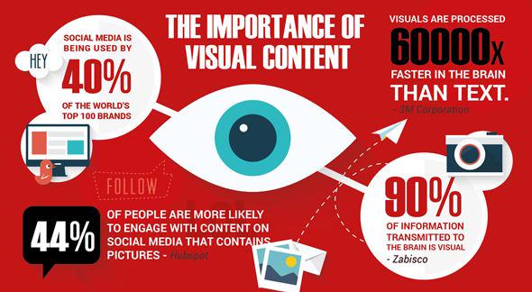 the_cma's tweet photo. The importance of visual content!. #contentstrategy http://t.co/DX3vhKNT42