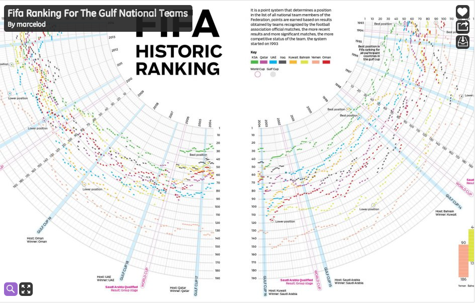 VisualizingOrg's tweet image. FIFA Historic Ranking of Gulf National Teams — by @mduhalde96. invent.ge/1xZnPtK