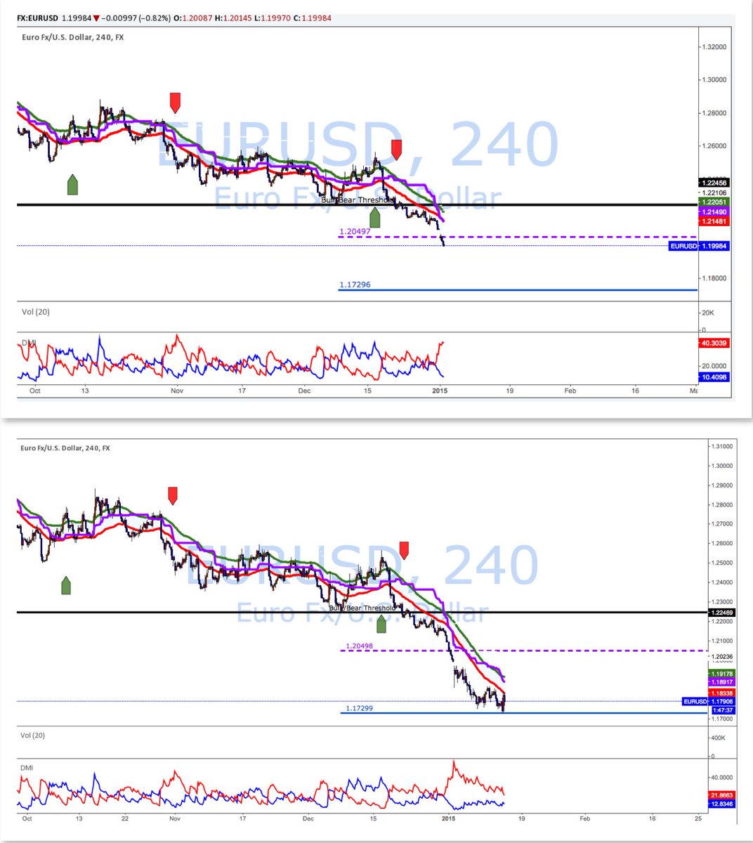 tradervape's tweet photo. The #euro has met target perfectly 1.1729 $EURUSD now we wait to see Jan 22nd meeting to break through lows #bearish http://t.co/qlpajtcot5
