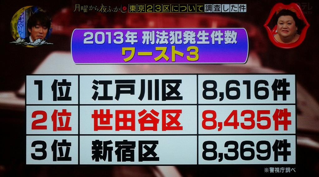 マツコ デラックスの世田谷区大嫌い発言集 テレビ業界メモ マツコ デラックスの世田谷区大嫌い発言集 テレビ業界メモ