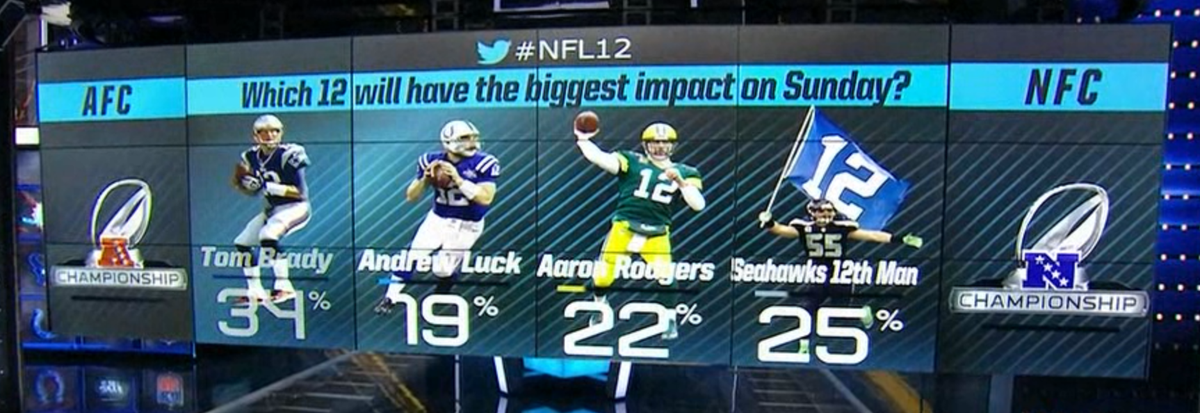 pa9mania's tweet photo. どの12番が勝つか? RT @ESPNNFL: RESULTS!
The #NFL12 that will have the biggest impact on Sunday is @Patriots QB Tom Brady. http://t.co/AmyJiYDO0J