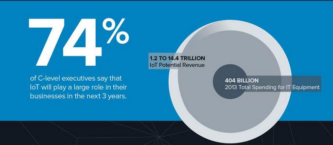 CAinc's tweet image. Cloud Infographic: The Future of the Internet of Things: bit.ly/1srbptZ via @cloudtweaks #IoT