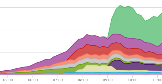 Brettrospective's tweet photo. Visualization of traffic shift to officer involved shooting on @kslcom (green area)  http://t.co/zr41blV3Sh http://t.co/KFSutlGu0W
