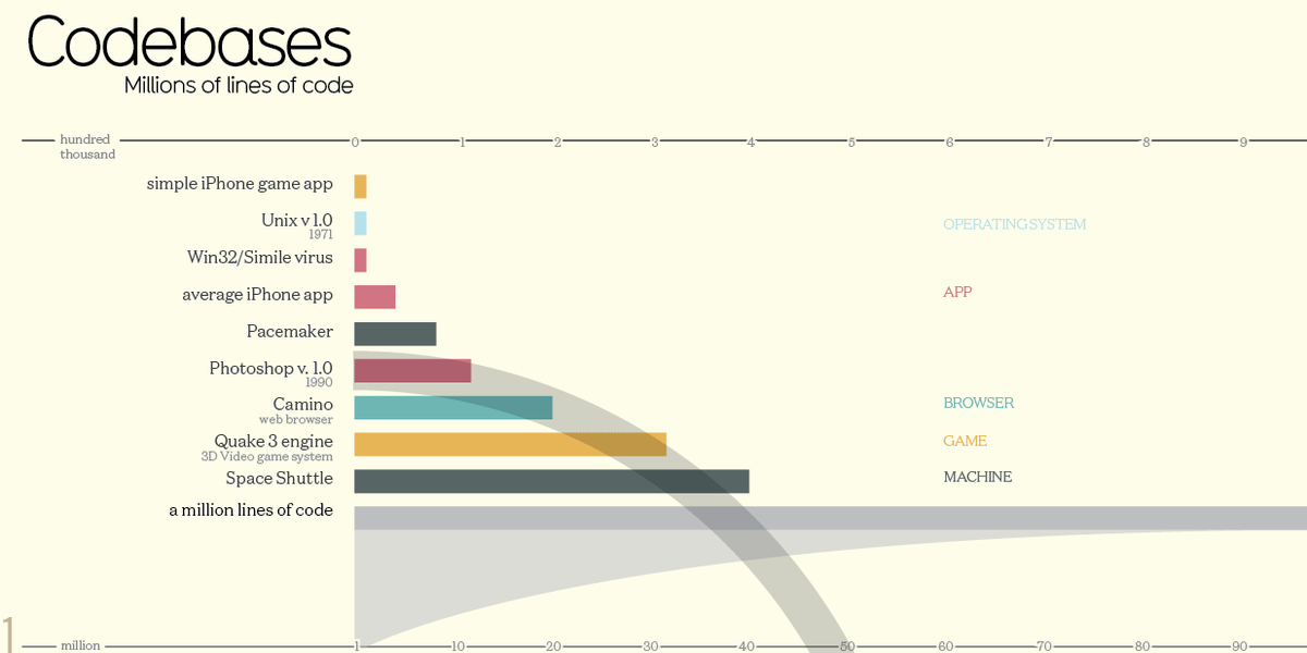 larrykim's tweet image. Is a million lines of code a lot? [Chart: A Car Has More Lines of Code Than Vista] ow.ly/HjM3i
