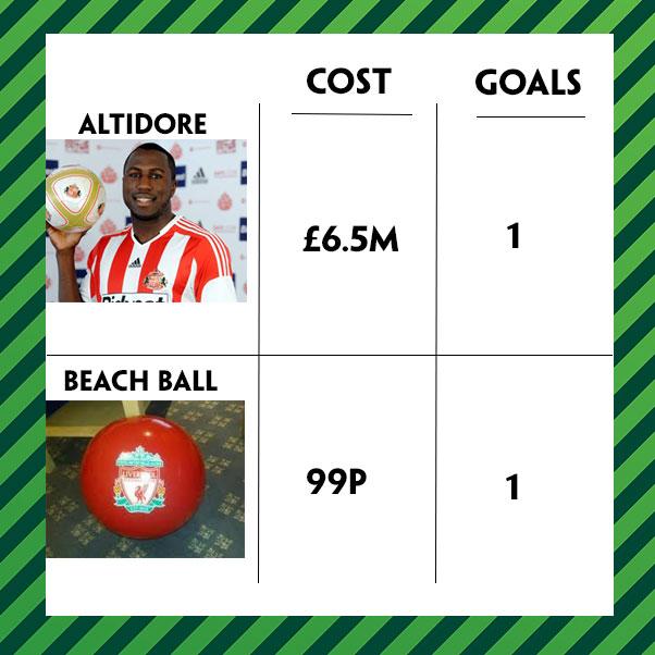 "<a href="/paddypower/">Paddy Power</a>: Let's see how Jozy Altidore ranks alongside other Sunderland goal scorers... " <a href="/peterskidmore75/">Peter Skidmore</a>