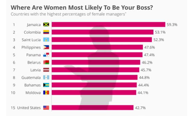 GeniusWorks's tweet photo. Women more likely to be boss (over 50% managers female) in Jamaica, Colombia and St Lucia: http://t.co/zGJdriBwk4” http://t.co/9zqg2ikjae