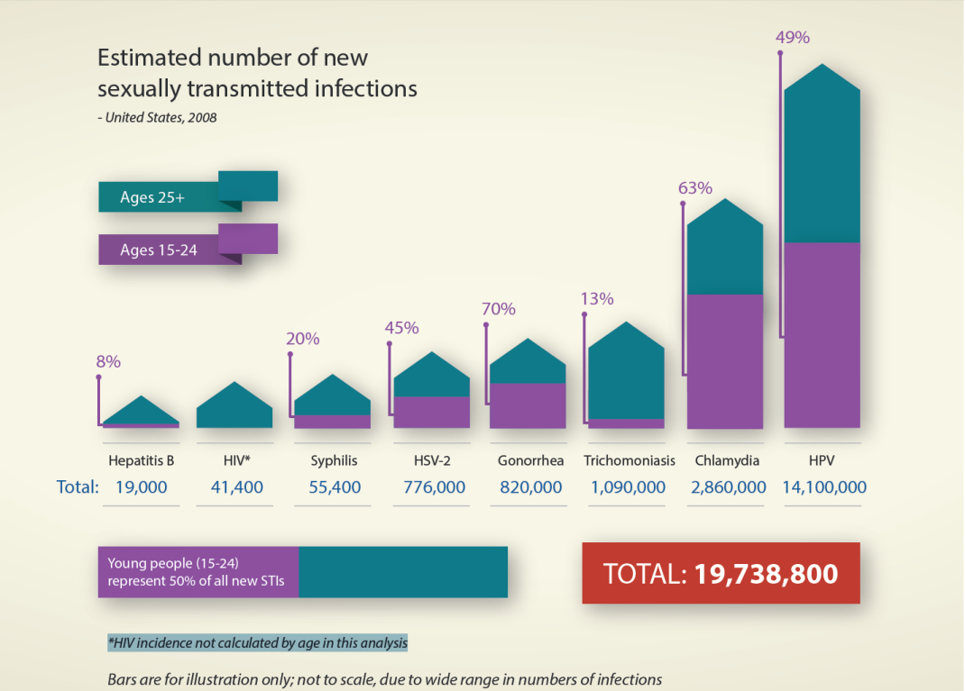 CDCSTD's tweet photo. #Clinicians- 49% of new #HPV cases each year are among people age 15-24. Vaccinate! http://t.co/XtrLXwWWQf http://t.co/RML6tQT40v