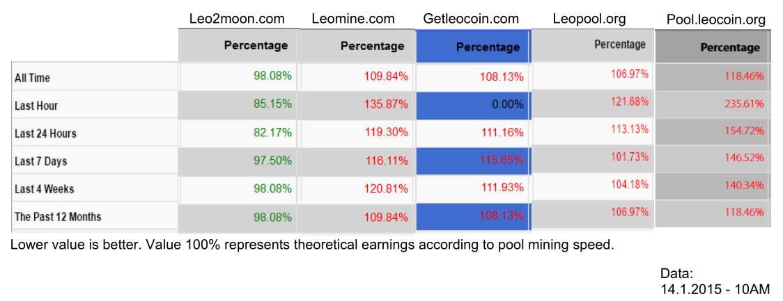 SpelaToni's tweet photo. The fastes and most efficient LEO pool...Leo2moon.com http://t.co/ti2yWTHe1M