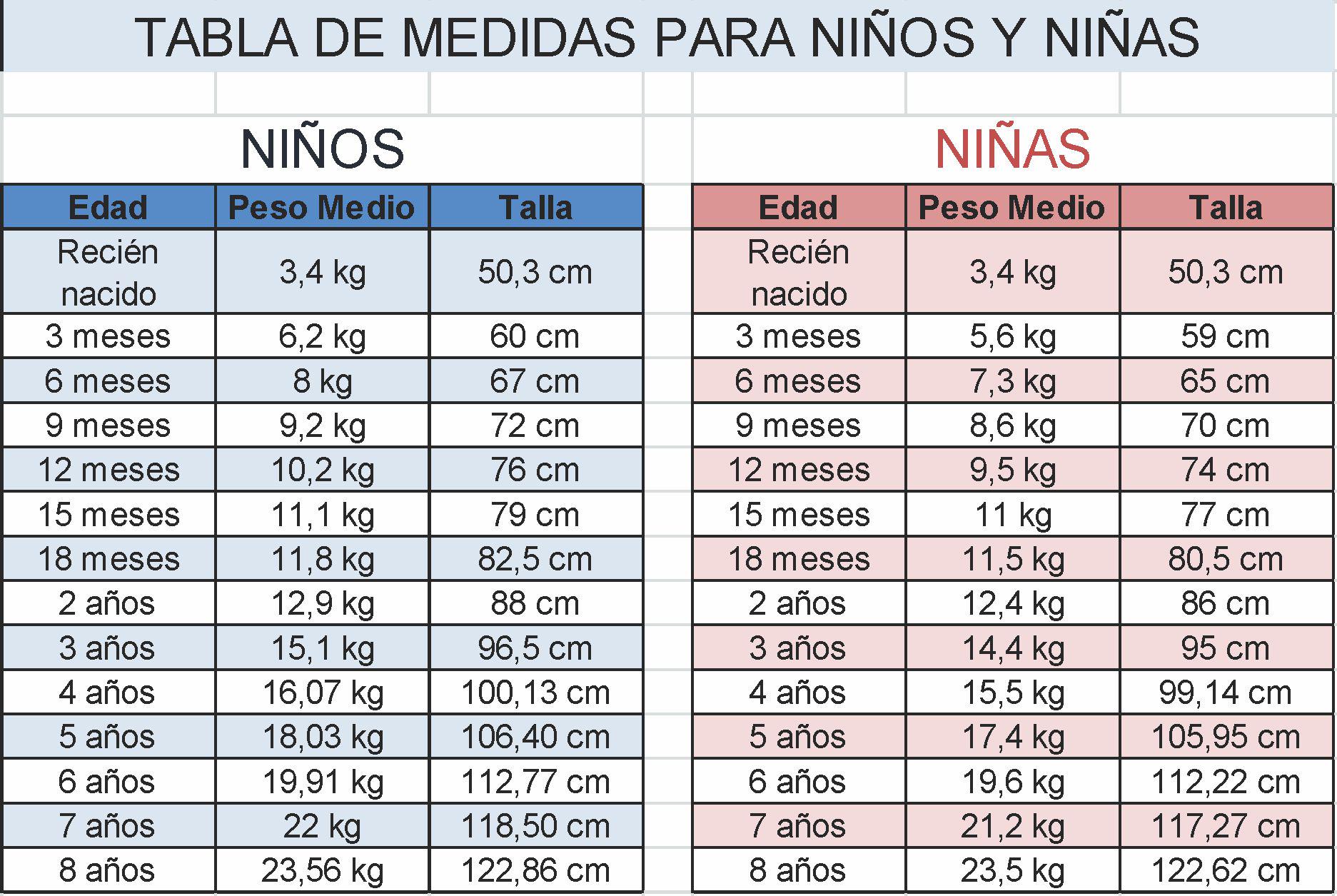 Revista MundoToddler："Tabla de peso y talla para niños y niñas A continuación te dejo una imagen. http://t.co/O2qJ1J9BfU" / Twitter