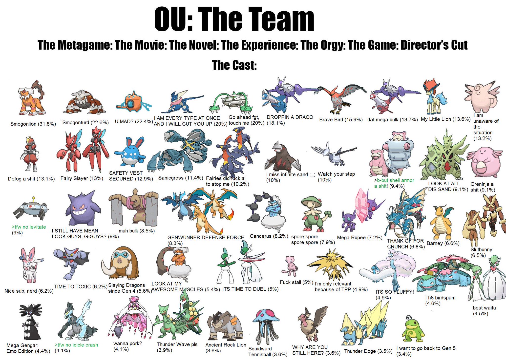 What Is Ou Pokemon