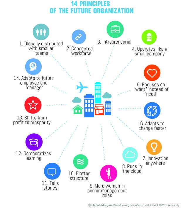 Forbes's tweet photo. The 14 principles of the future organization: http://t.co/wCLlMyFvI3 http://t.co/6LrikqbAsp