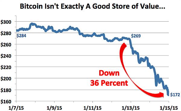 ObsoleteDogma's tweet image. Bitcoin: a Ponzi scheme for redistributing wealth from one libertarian to another washingtonpost.com/blogs/wonkblog…
