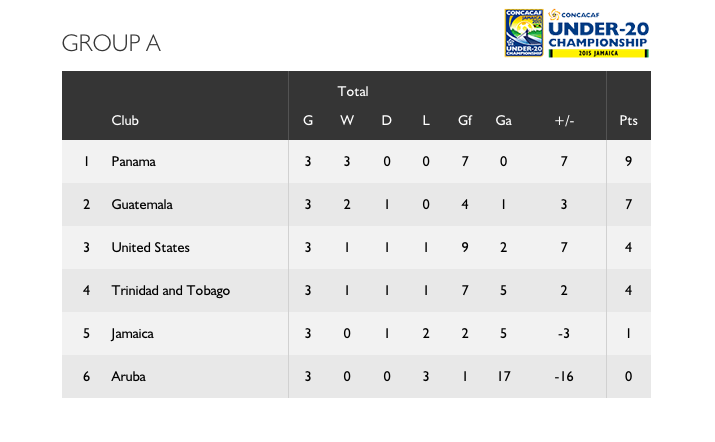 fepafut's tweet photo. Así esta la tabla en el Grupo A después de 3 jornada completas. Campeonato Sub-20 @CONCACAF http://t.co/kOHd1lY7g3