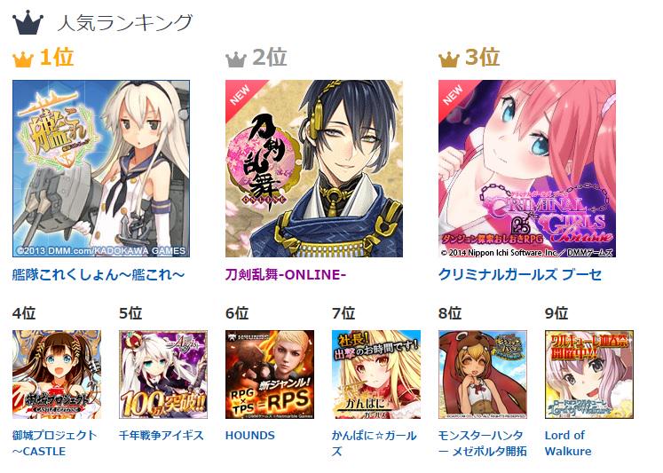 刀剣乱舞 本丸通信 公式 בטוויטר 刀剣乱舞 Online 楽しんで頂いておりますでしょうか Dmm様のオンラインゲーム人気ランキング で２位を頂きました これから長く愛される作品にしていきたいと思っておりますので どうぞよろしくお願いいたします 刀剣乱舞 とう