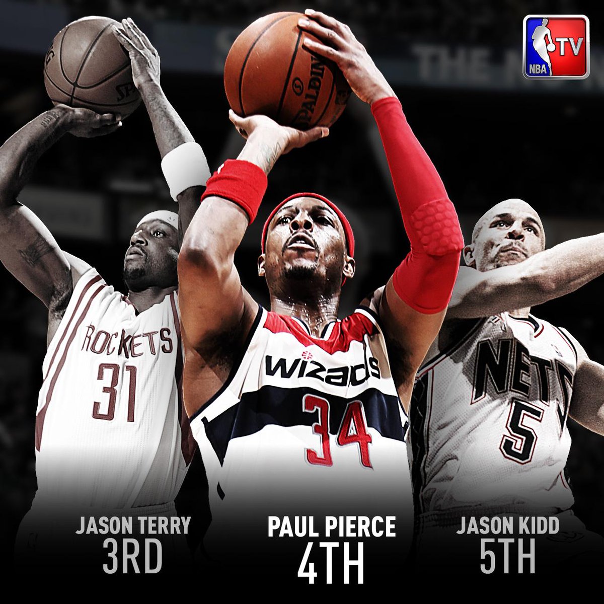 Paul Pierce's Place Among All-Time 3-Point Leaders B7XoGEbCMAAKvm3