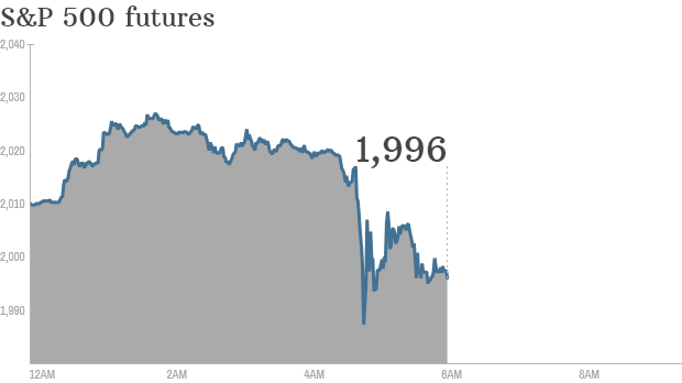 Cnn Business On Twitter Swiss Currency Bombshell Stuns Markets
