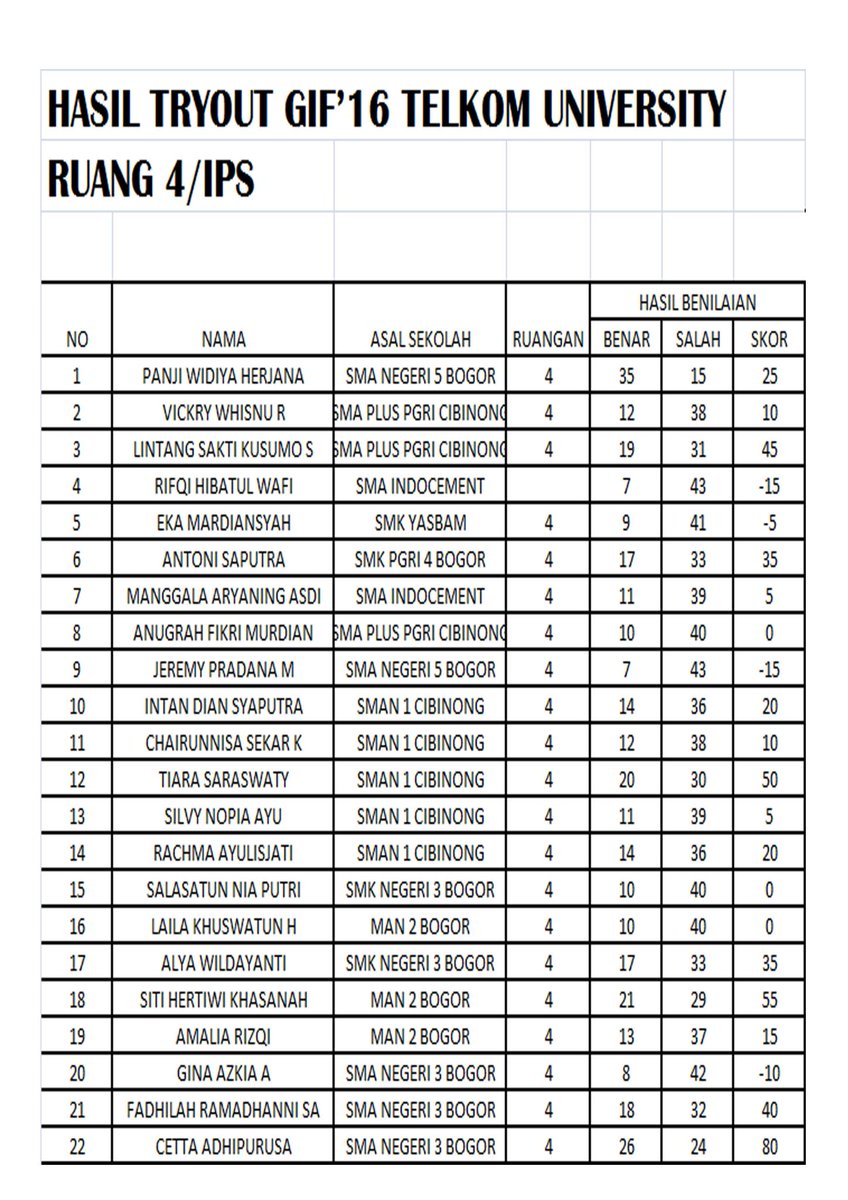 Ini dia hasil TryOut ruang 1-4 IPS kemarin #GIF15