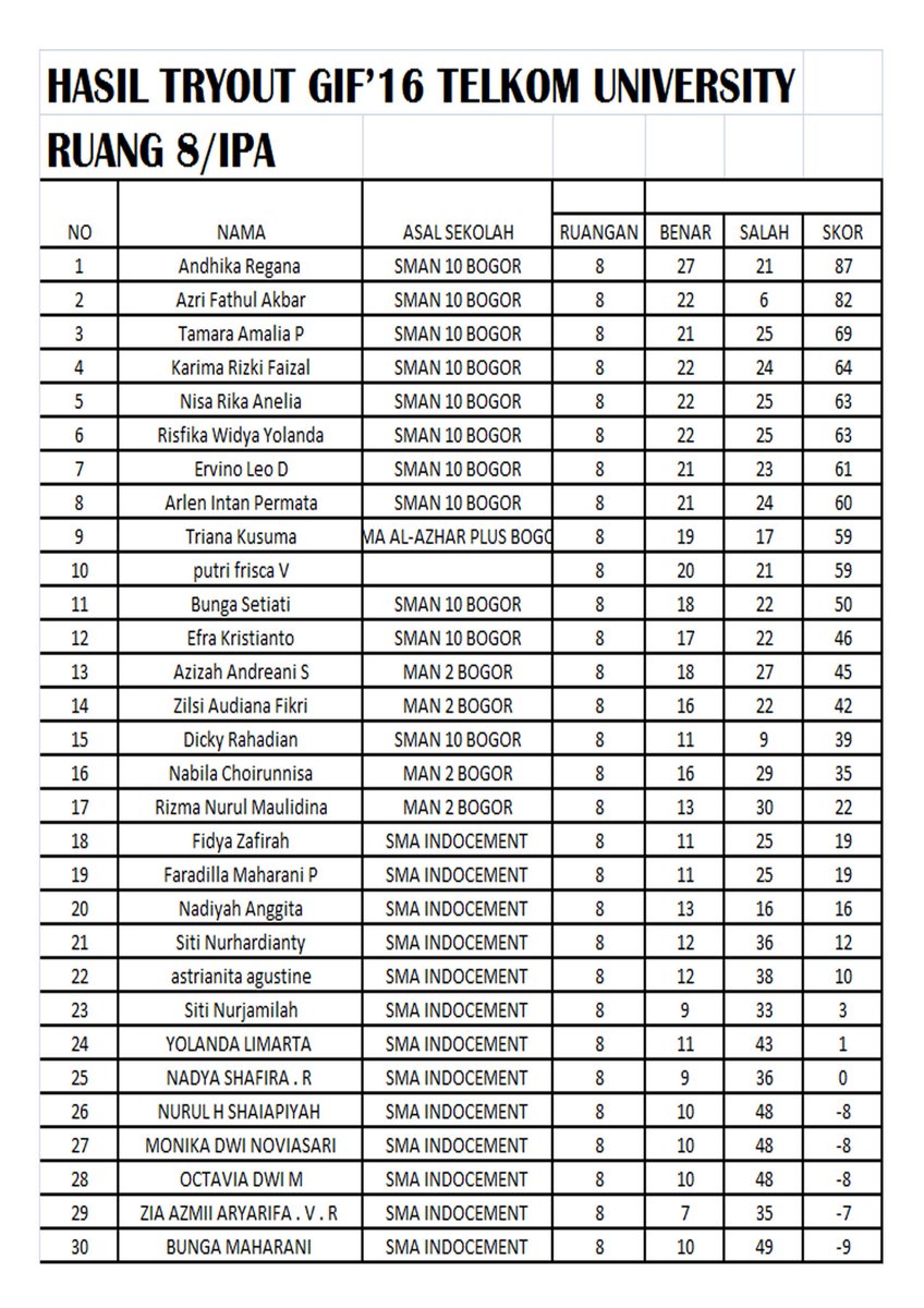 Ini dia hasil TryOut ruang 5-8 IPA kemarin #GIF15