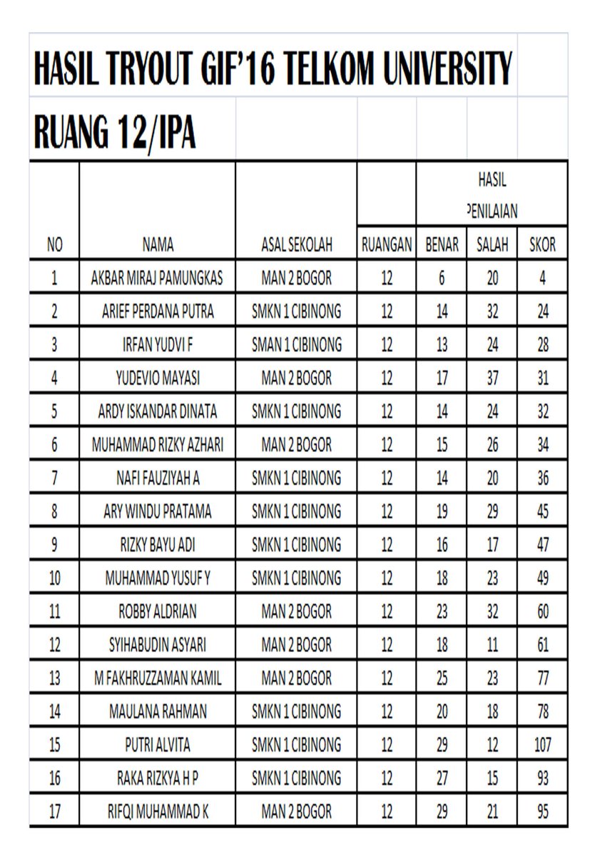 Ini dia hasil TryOut ruang 9-12 IPA kemarin #GIF15