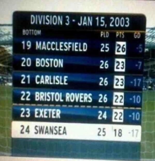FootballFunnys's tweet photo. 12 years ago today, Swansea were bottom of the Football League. They're now 9th in the Premier League. Progress. http://t.co/WwS8TuzVAs