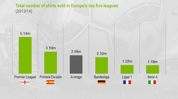 La Premier vende más camisetas que la Liga en 2014