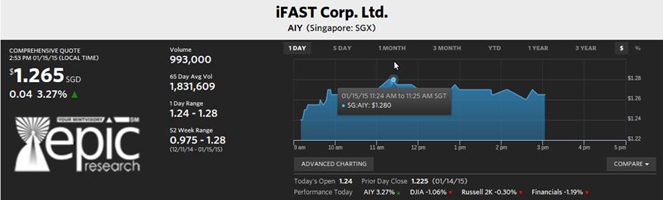 KLSESIGNAL's tweet photo. SGX Recommendation 

■■ BUY IFAST AT CMP 1.250 TARGET 1.280, 1.320, 1.380 SL 1.200 http://t.co/oNbSy7NSG5