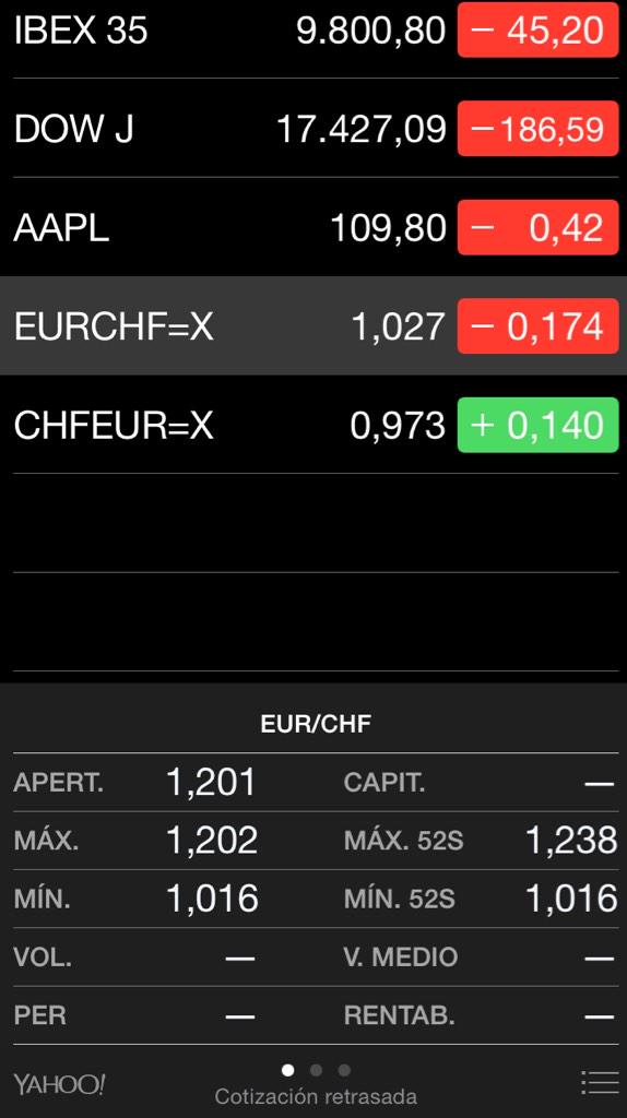 JaviFer10's tweet photo. @interfinugr Es el momento para invertir. El banco nacional suizos (SNB) ha anulado el cambio fijo de 1,20CHF/€ http://t.co/sNpdOSOqiG