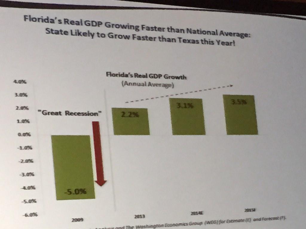 joechilds's tweet photo. Florida likely to grow faster than Texas in 2015. #EFB2015 http://t.co/LvwAzyIiA5