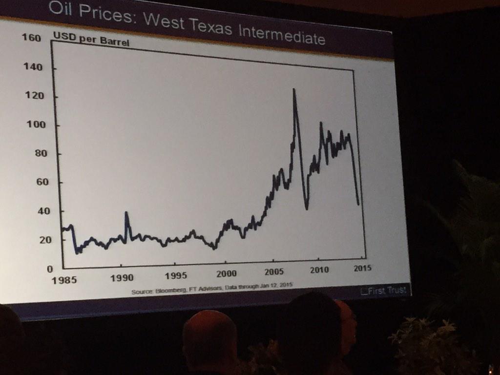 joechilds's tweet photo. Impact of technology on oil prices...drives lower input costs, increase in supply and economic growth #efb2015 http://t.co/KdjRMWmANO