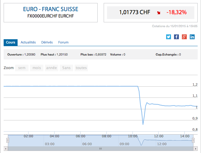 KevinGoujon's tweet image. RT @KevinGoujon: 1euro pour 1,20 franc suisse c’est fini !! bit.ly/1u9ivip

#EURCHF #frontaliers #CHF