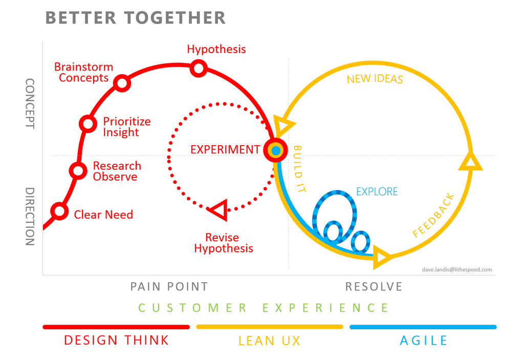 from idea to implementation 7