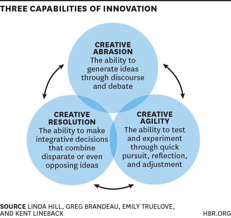 huzefamotiwala's tweet photo. Innovate with #CreativeAbrasion #CreativeAgility #CreativeResolution.http://t.co/DX2AUixIhB @Kristin4Change @se4dice http://t.co/q3bAV9opQI