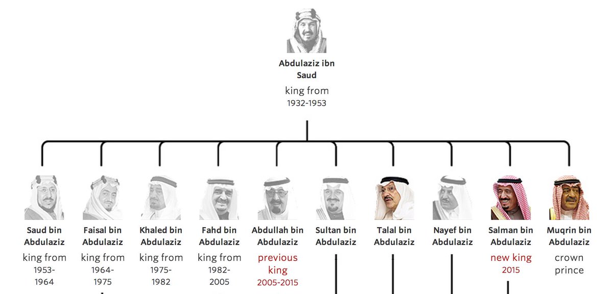 Saudi King Family Chart