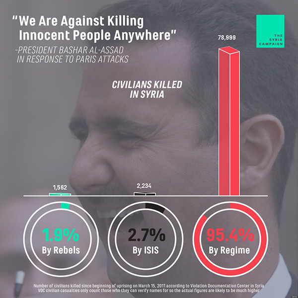 lmbasha's tweet photo. If #Assad is killing the most civilians in #Syria... why is the West focused solely on #ISIS? http://t.co/z2BjAmIoTO via @TheSyriaCmpgn