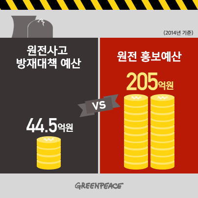 greenpeacekorea's tweet photo. [#누더기원전그만] 44.5억원 vs 205억원. 원전사고 방재대책 예산 대 원전 홍보 예산. 우리의 안전은 어디로?! ▶누더기 원전 한빛3,4호기 가동 정지 서명 http://t.co/4dDMqELcZt http://t.co/yfuKvtGyZT