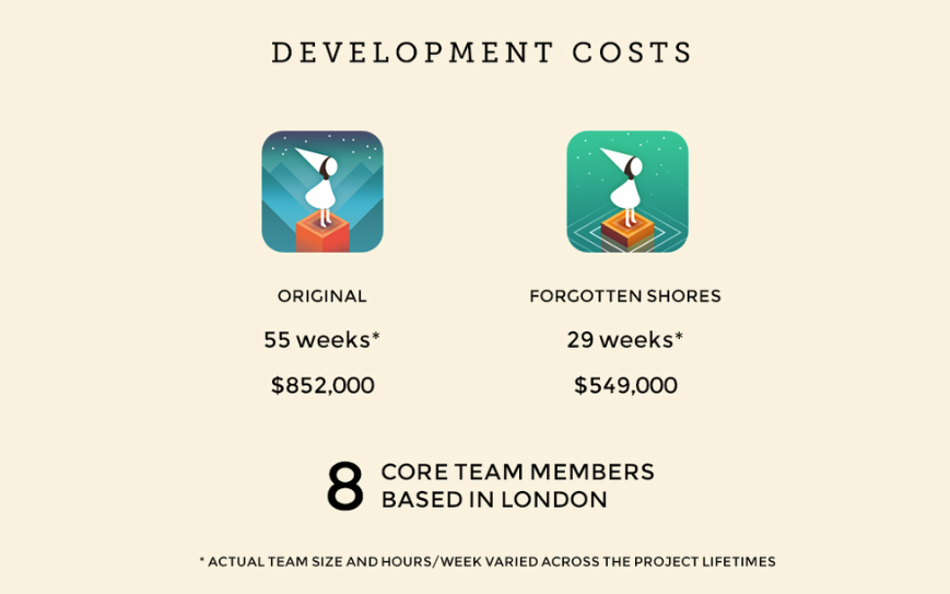 mulligan's tweet photo. Monument Valley cost $1.4m to make and has made $5.85m in revenue. http://t.co/DPnxvGLTzy http://t.co/3HLzlXMtRY