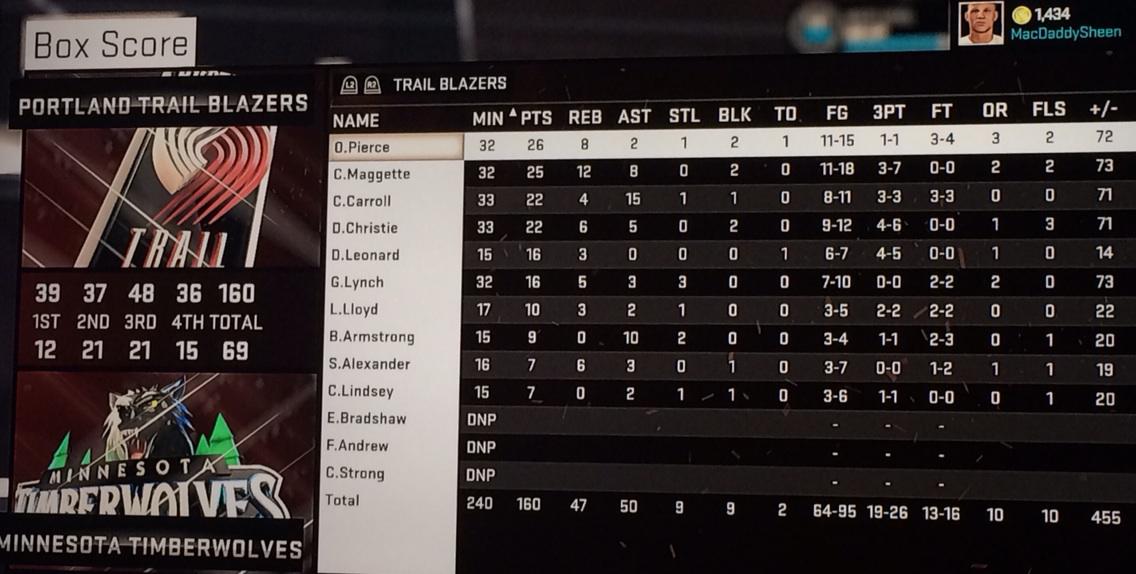 melmcclell's tweet image. 160-69... ONE. SIXTY. To Sixty-NINE!!!! HAS TO BE A RECORD For A &quot;SIMULATE&quot; Game!!!!!! #NBA2K15 @NBA2KCodes #91POINTS