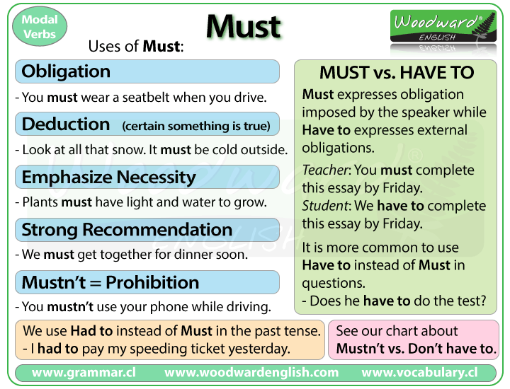 Learn English on Twitter: "NEW CHART: The modal verb MUST ...