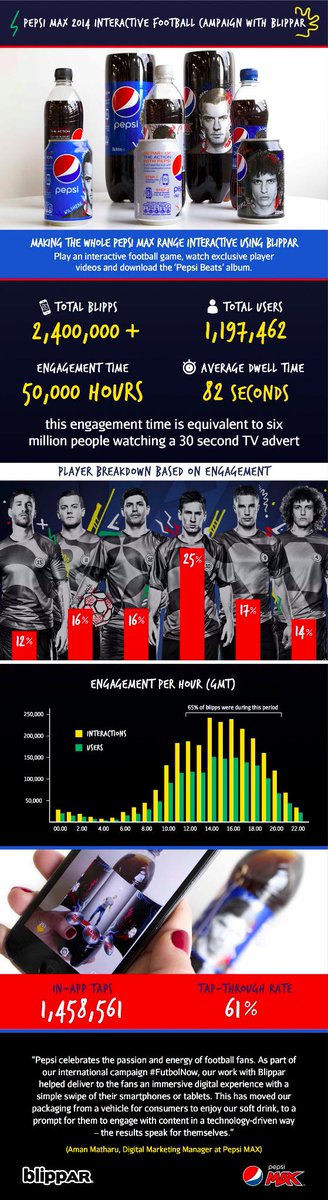 blippar's tweet photo. What does six million people watching a 30sec TV ad equal? A whole lot of #blipps http://t.co/zx90keB6vg #Futbolnow http://t.co/xbhxrcr666